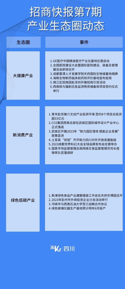 成都招商快报第7期 产业升级与教育投资双轮驱动