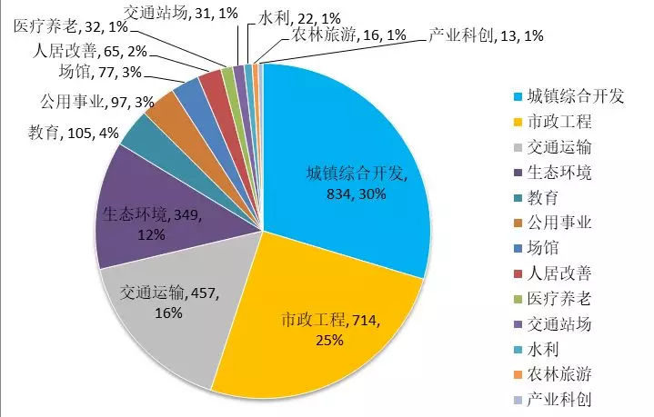 中国PPP发展动态与教育项目投资机会（2018年3月）